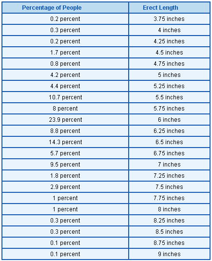 normal penis size chart
