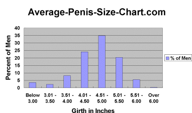averge penis girth chart